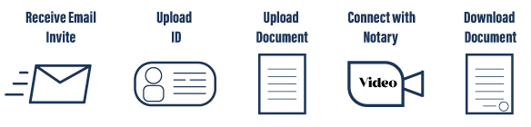 How Remote Online Notary Works - On Call And Mobile Mobile Notary & Loan Signing -Milwaukee Wisconsin